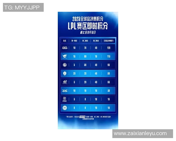 2026电竞新闻S15LOL全球挑战赛积分榜更新EDG以82分稳居第一引发关注